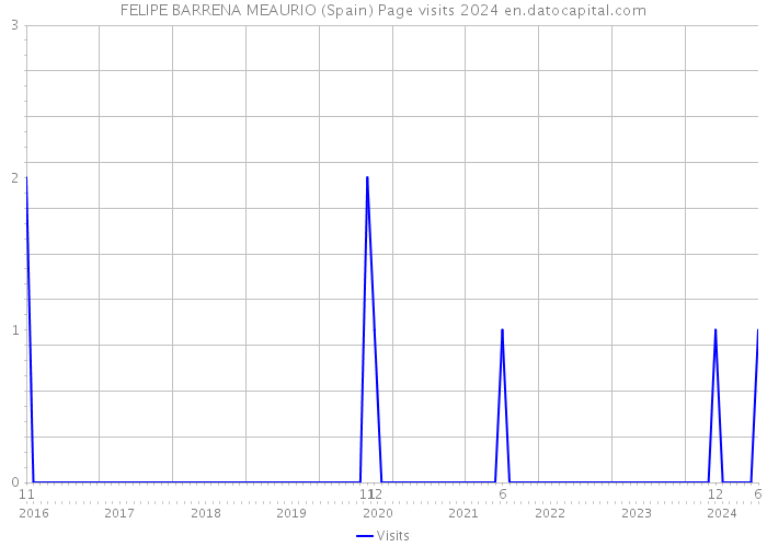 FELIPE BARRENA MEAURIO (Spain) Page visits 2024 