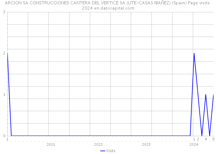 ARCION SA CONSTRUCCIONES CANTERA DEL VERTICE SA (UTE-CASAS IBAÑEZ) (Spain) Page visits 2024 