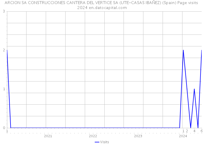 ARCION SA CONSTRUCCIONES CANTERA DEL VERTICE SA (UTE-CASAS IBAÑEZ) (Spain) Page visits 2024 