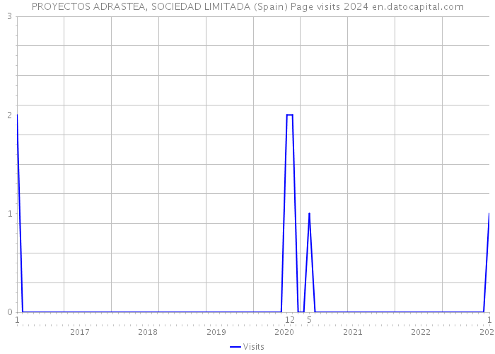 PROYECTOS ADRASTEA, SOCIEDAD LIMITADA (Spain) Page visits 2024 