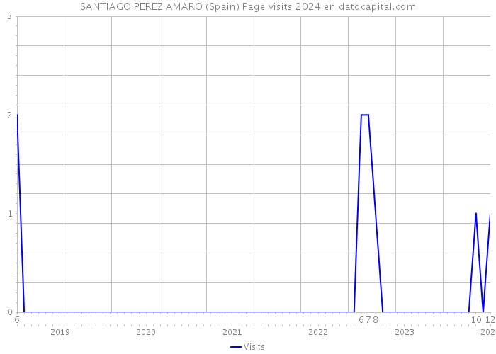 SANTIAGO PEREZ AMARO (Spain) Page visits 2024 
