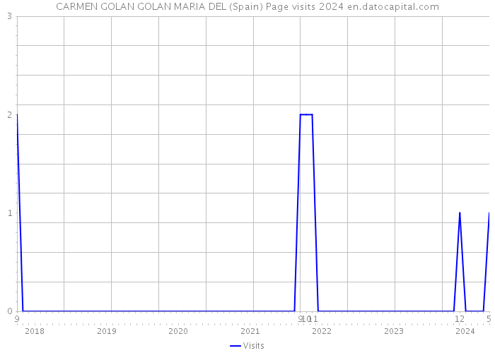 CARMEN GOLAN GOLAN MARIA DEL (Spain) Page visits 2024 