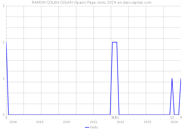RAMON GOLAN GOLAN (Spain) Page visits 2024 