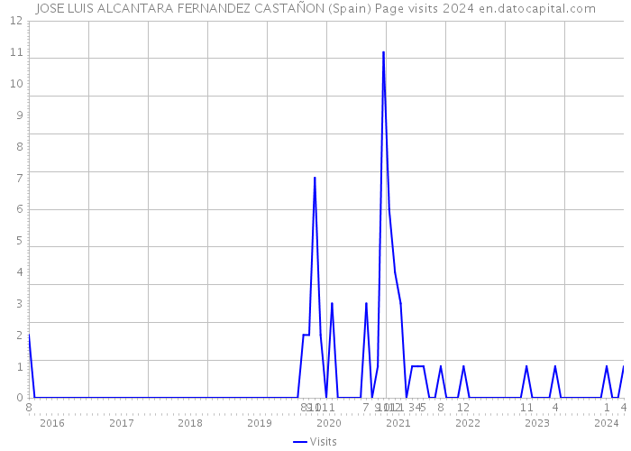 JOSE LUIS ALCANTARA FERNANDEZ CASTAÑON (Spain) Page visits 2024 