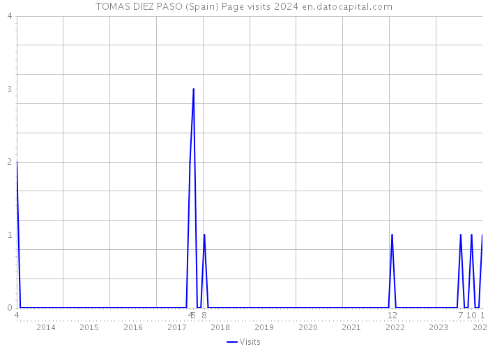 TOMAS DIEZ PASO (Spain) Page visits 2024 