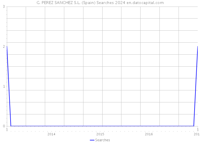 G. PEREZ SANCHEZ S.L. (Spain) Searches 2024 