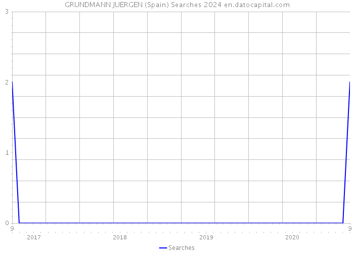 GRUNDMANN JUERGEN (Spain) Searches 2024 