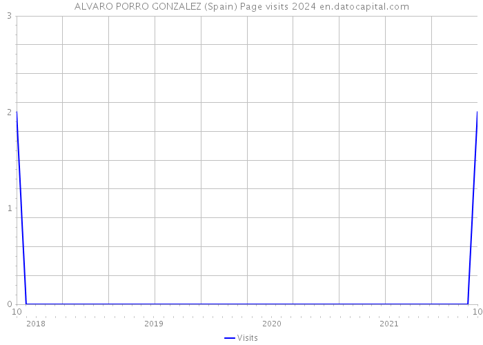ALVARO PORRO GONZALEZ (Spain) Page visits 2024 