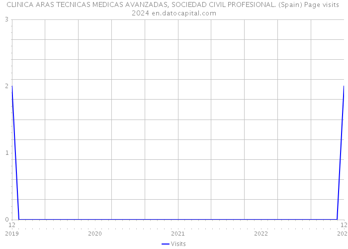 CLINICA ARAS TECNICAS MEDICAS AVANZADAS, SOCIEDAD CIVIL PROFESIONAL. (Spain) Page visits 2024 