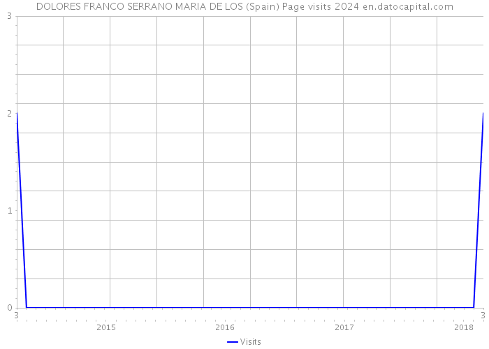 DOLORES FRANCO SERRANO MARIA DE LOS (Spain) Page visits 2024 