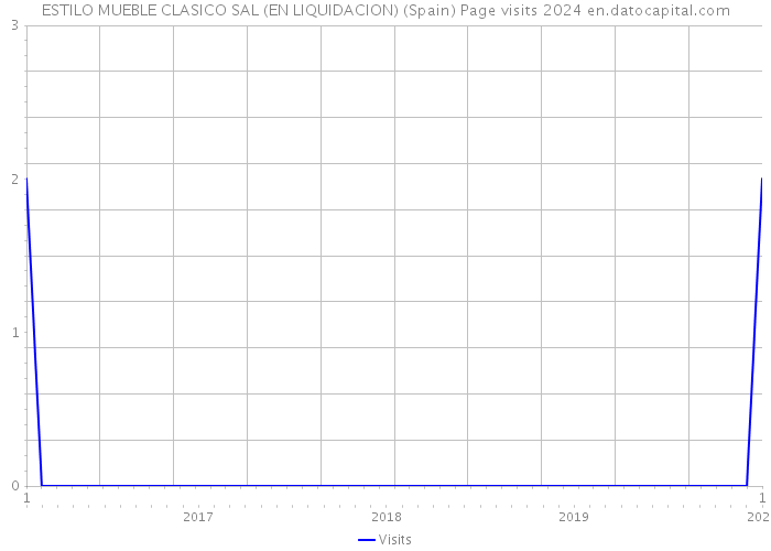ESTILO MUEBLE CLASICO SAL (EN LIQUIDACION) (Spain) Page visits 2024 