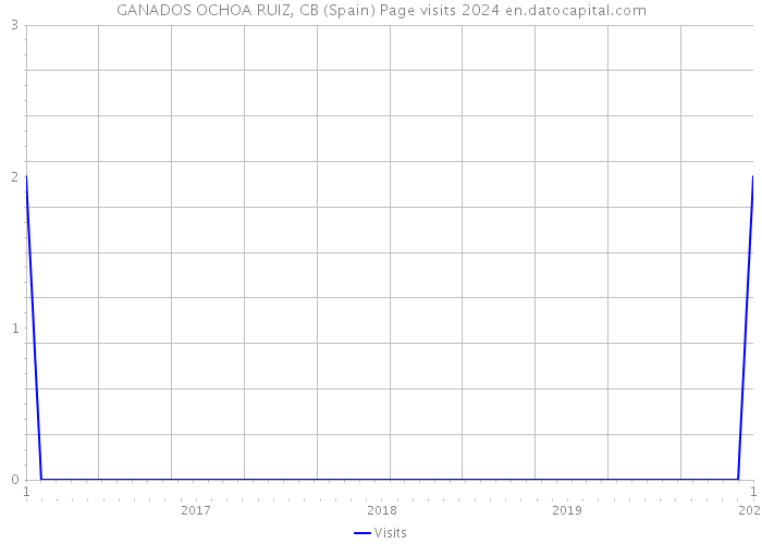 GANADOS OCHOA RUIZ, CB (Spain) Page visits 2024 