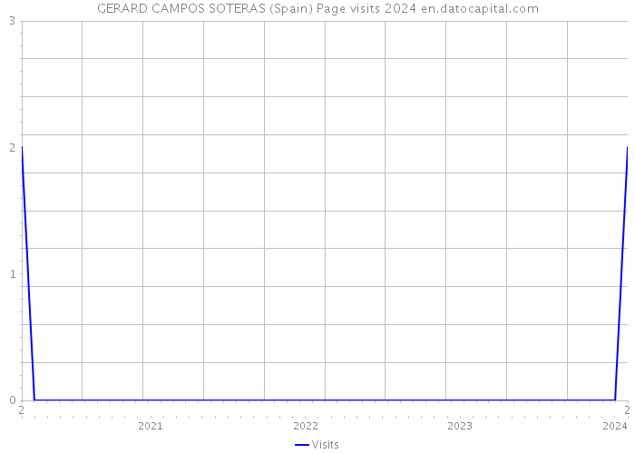GERARD CAMPOS SOTERAS (Spain) Page visits 2024 