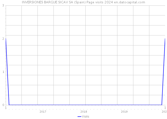INVERSIONES BARGUE SICAV SA (Spain) Page visits 2024 
