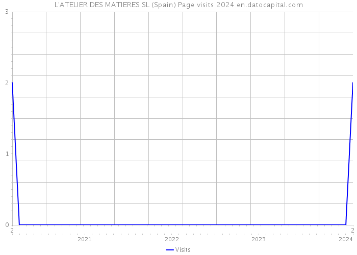 L'ATELIER DES MATIERES SL (Spain) Page visits 2024 