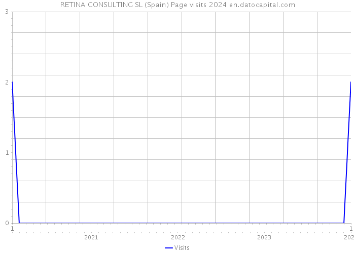 RETINA CONSULTING SL (Spain) Page visits 2024 