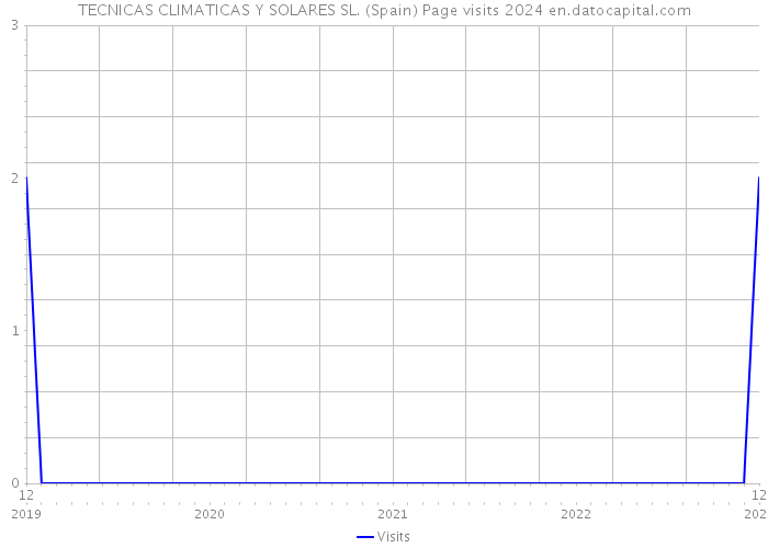 TECNICAS CLIMATICAS Y SOLARES SL. (Spain) Page visits 2024 