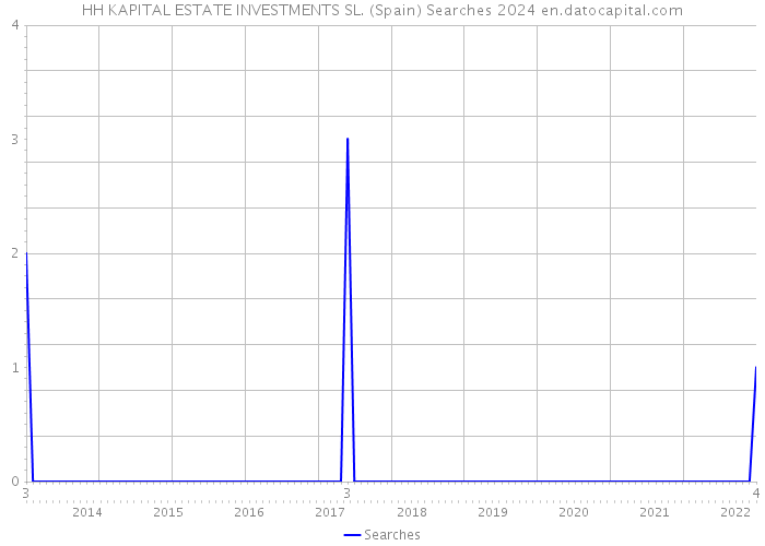 HH KAPITAL ESTATE INVESTMENTS SL. (Spain) Searches 2024 