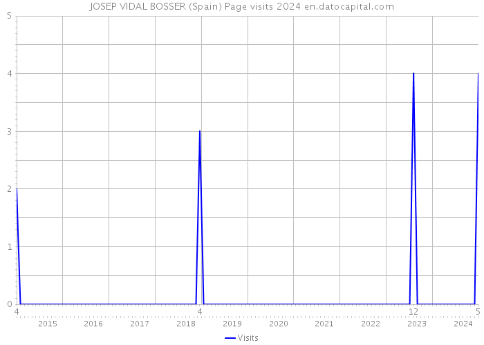 JOSEP VIDAL BOSSER (Spain) Page visits 2024 
