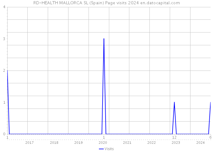 RD-HEALTH MALLORCA SL (Spain) Page visits 2024 