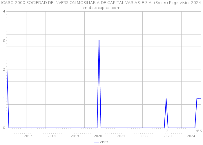 ICARO 2000 SOCIEDAD DE INVERSION MOBILIARIA DE CAPITAL VARIABLE S.A. (Spain) Page visits 2024 