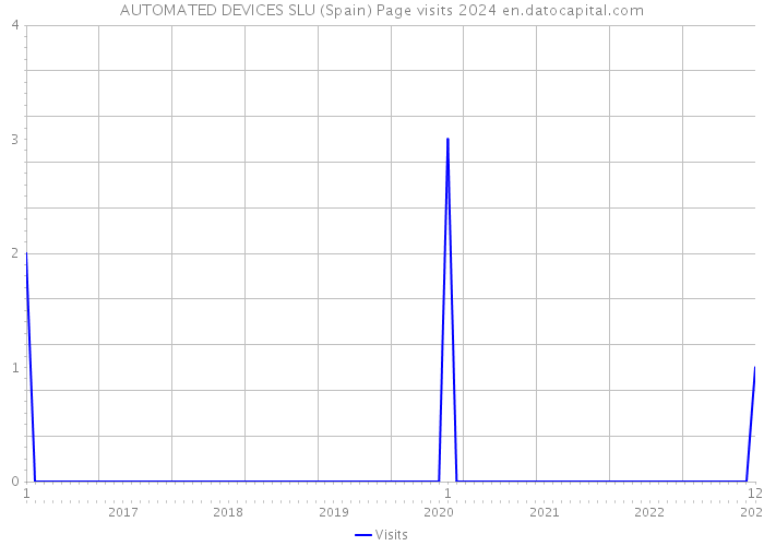 AUTOMATED DEVICES SLU (Spain) Page visits 2024 
