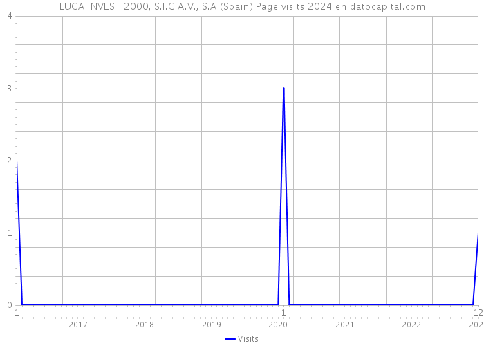 LUCA INVEST 2000, S.I.C.A.V., S.A (Spain) Page visits 2024 