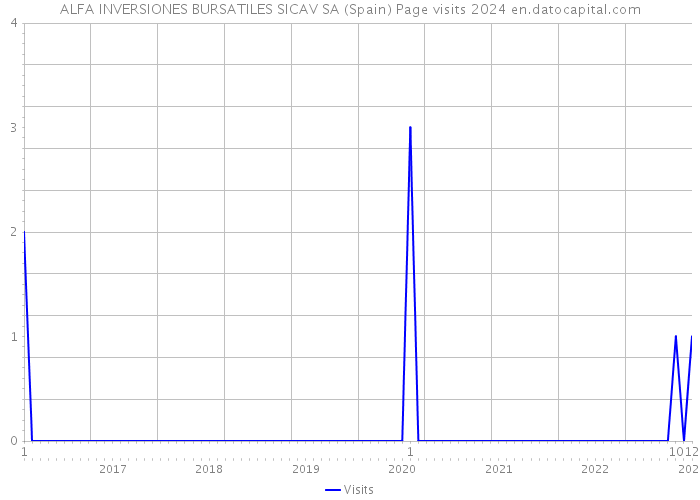 ALFA INVERSIONES BURSATILES SICAV SA (Spain) Page visits 2024 