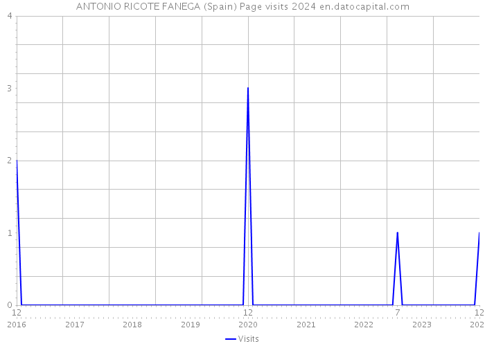 ANTONIO RICOTE FANEGA (Spain) Page visits 2024 
