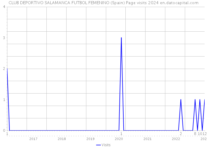 CLUB DEPORTIVO SALAMANCA FUTBOL FEMENINO (Spain) Page visits 2024 