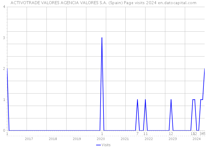ACTIVOTRADE VALORES AGENCIA VALORES S.A. (Spain) Page visits 2024 