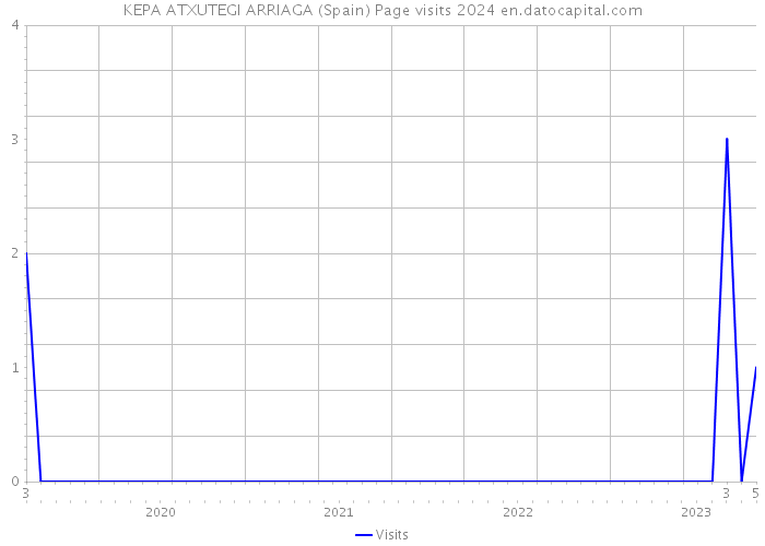 KEPA ATXUTEGI ARRIAGA (Spain) Page visits 2024 