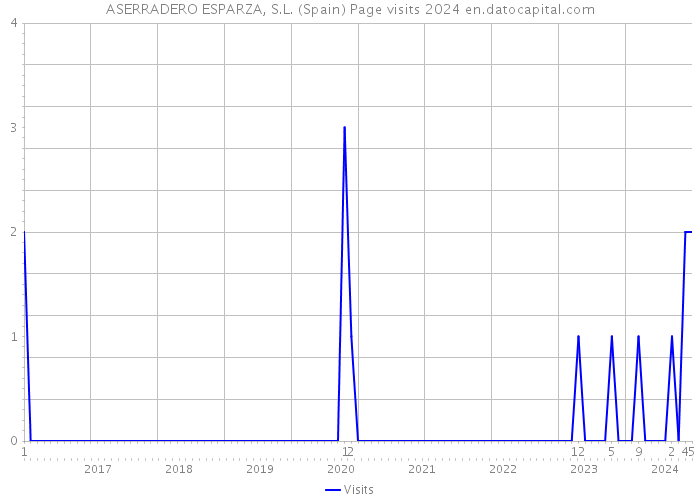 ASERRADERO ESPARZA, S.L. (Spain) Page visits 2024 