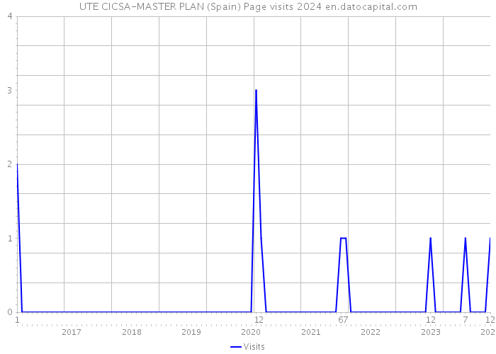 UTE CICSA-MASTER PLAN (Spain) Page visits 2024 
