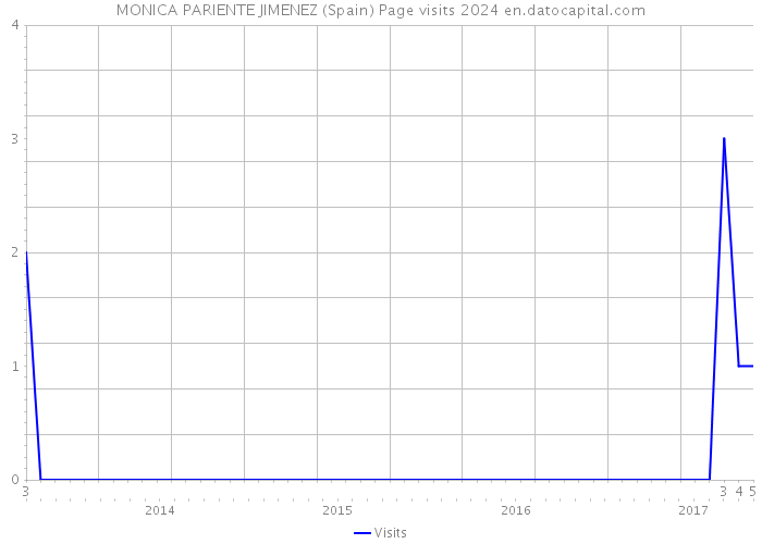 MONICA PARIENTE JIMENEZ (Spain) Page visits 2024 