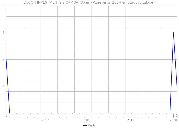 DIXION INVESTMENTS SICAV SA (Spain) Page visits 2024 