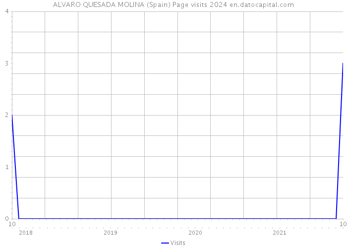 ALVARO QUESADA MOLINA (Spain) Page visits 2024 