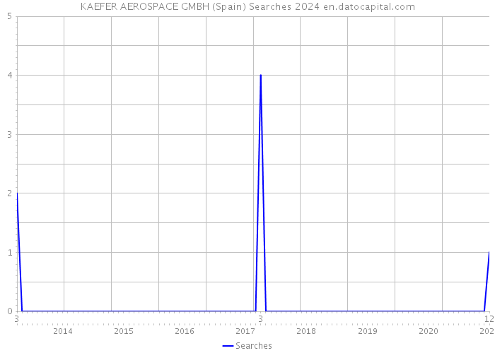 KAEFER AEROSPACE GMBH (Spain) Searches 2024 