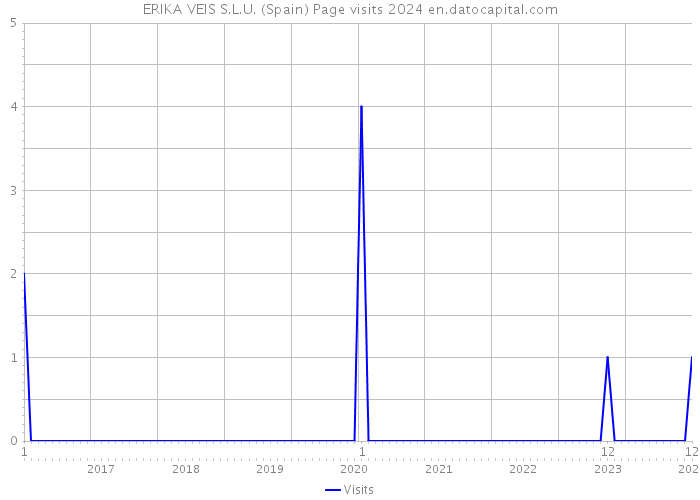 ERIKA VEIS S.L.U. (Spain) Page visits 2024 