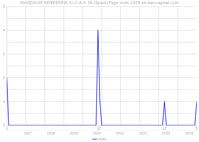 MADEVILAR INVERSIONS, S.I.C.A.V. SA (Spain) Page visits 2024 