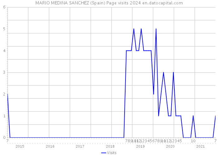 MARIO MEDINA SANCHEZ (Spain) Page visits 2024 