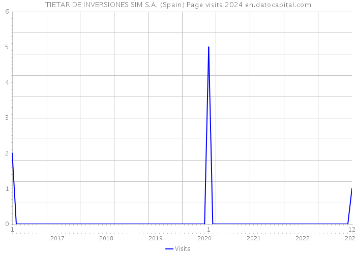 TIETAR DE INVERSIONES SIM S.A. (Spain) Page visits 2024 