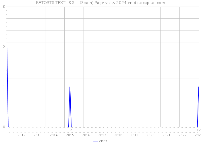 RETORTS TEXTILS S.L. (Spain) Page visits 2024 