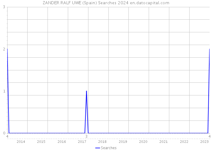 ZANDER RALF UWE (Spain) Searches 2024 