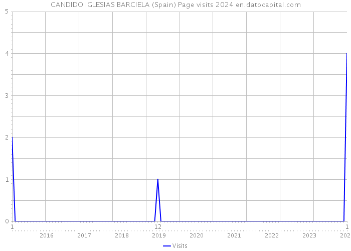 CANDIDO IGLESIAS BARCIELA (Spain) Page visits 2024 