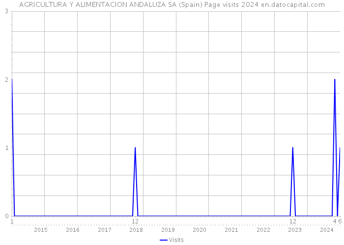 AGRICULTURA Y ALIMENTACION ANDALUZA SA (Spain) Page visits 2024 
