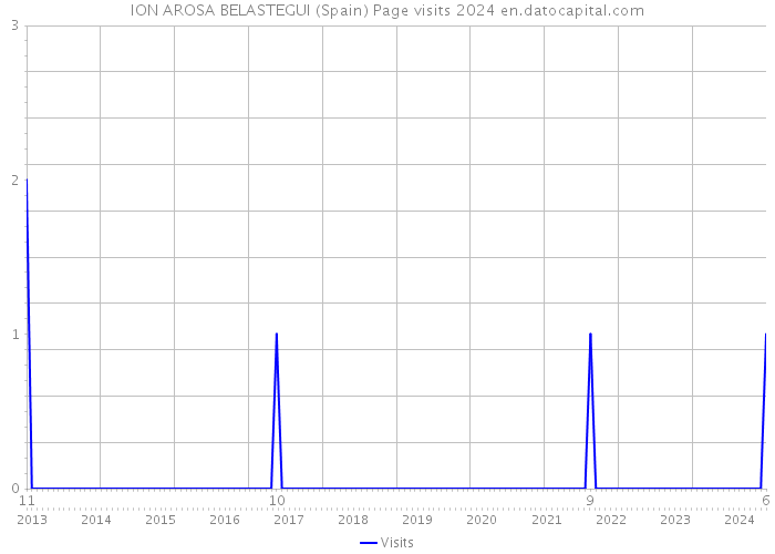 ION AROSA BELASTEGUI (Spain) Page visits 2024 