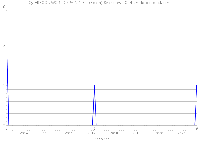 QUEBECOR WORLD SPAIN 1 SL. (Spain) Searches 2024 