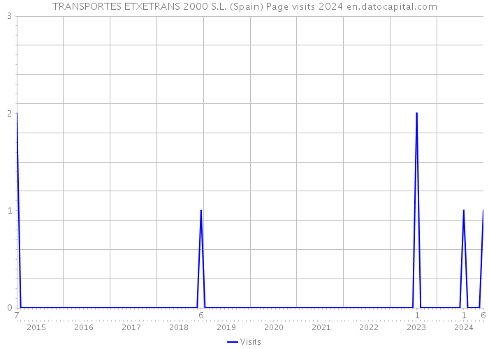 TRANSPORTES ETXETRANS 2000 S.L. (Spain) Page visits 2024 