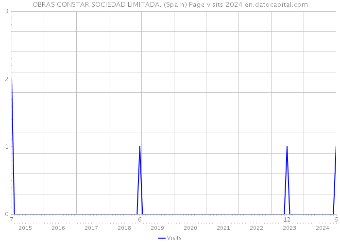OBRAS CONSTAR SOCIEDAD LIMITADA. (Spain) Page visits 2024 